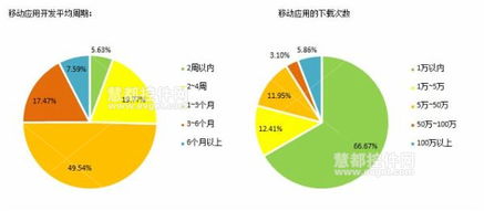 2014中國軟件開發(fā)者調查 移動應用開發(fā)的技術特點